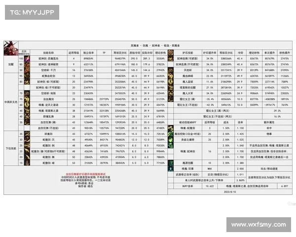 地下城与勇士全新职业优势与劣势详细分析解析 地下城与勇士全新职业优势与劣势详细分析解析